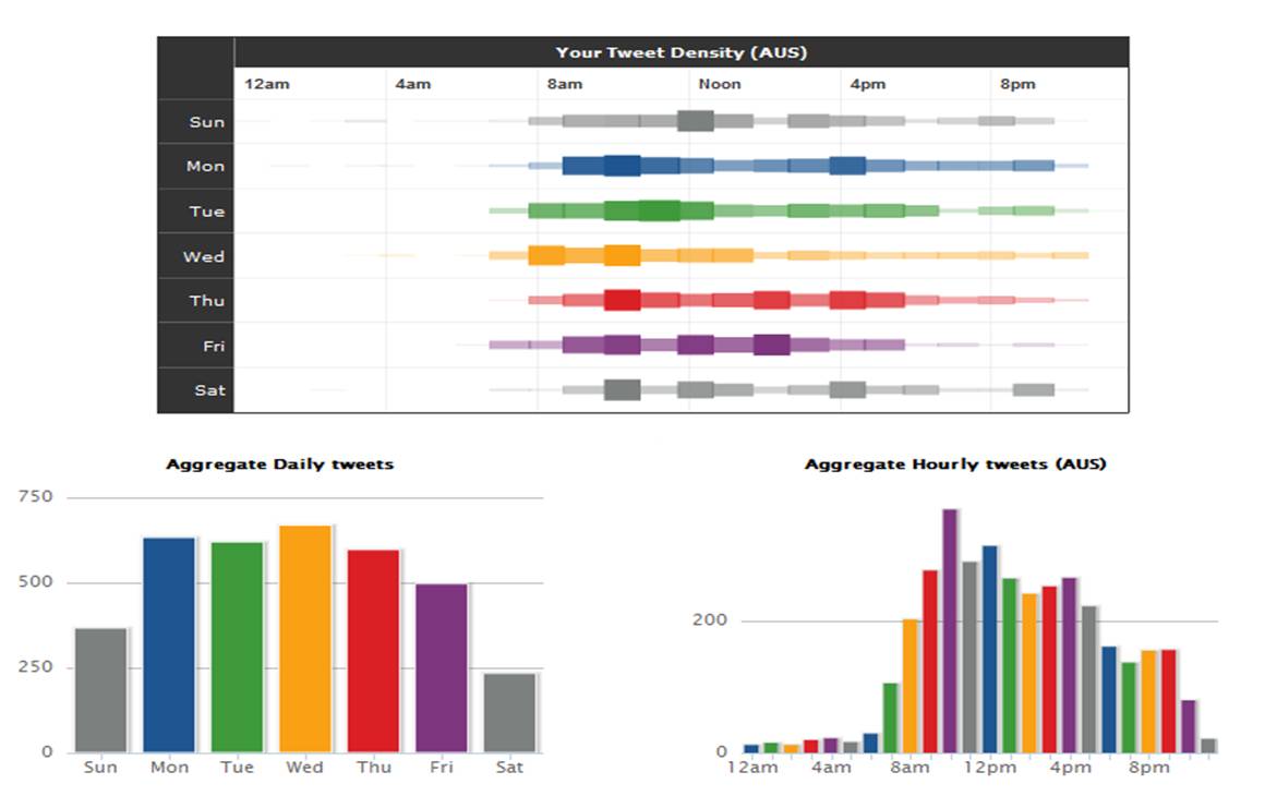 Tweet Stats